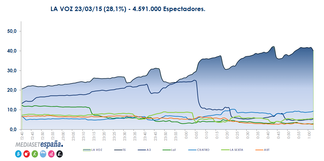 ‘La Voz’: curva de audiencia del estreno de la tercera temporada