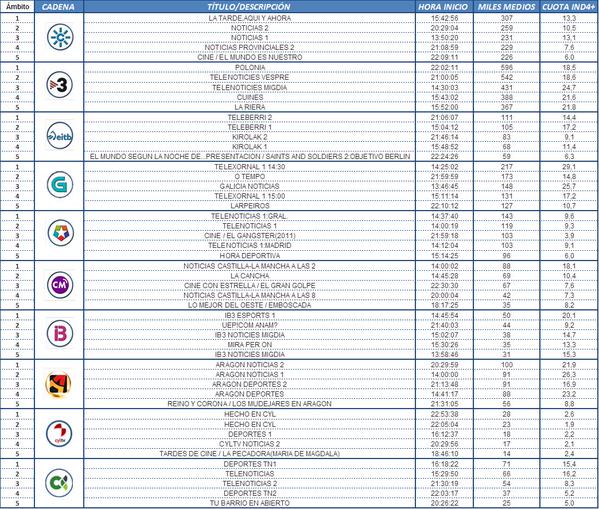 Audiencias autonómicas: 20,1% para ‘IB3 Esports 1’