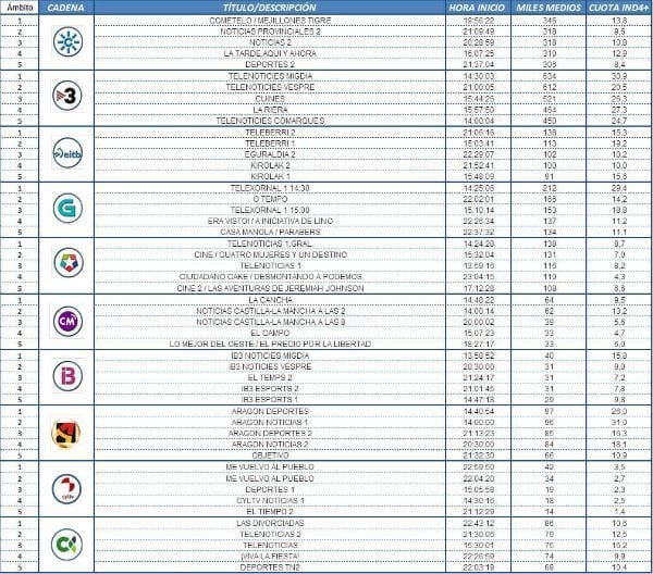 Audiencias autonómicas: 4,3% para ‘Ciudadano Cake: Desmontando a Podemos’ en Telemadrid