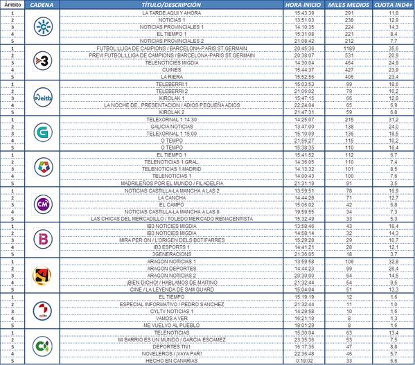 Audiencias autonómicas: ‘Las chicas del mercadillo’ consigue un 5,3%