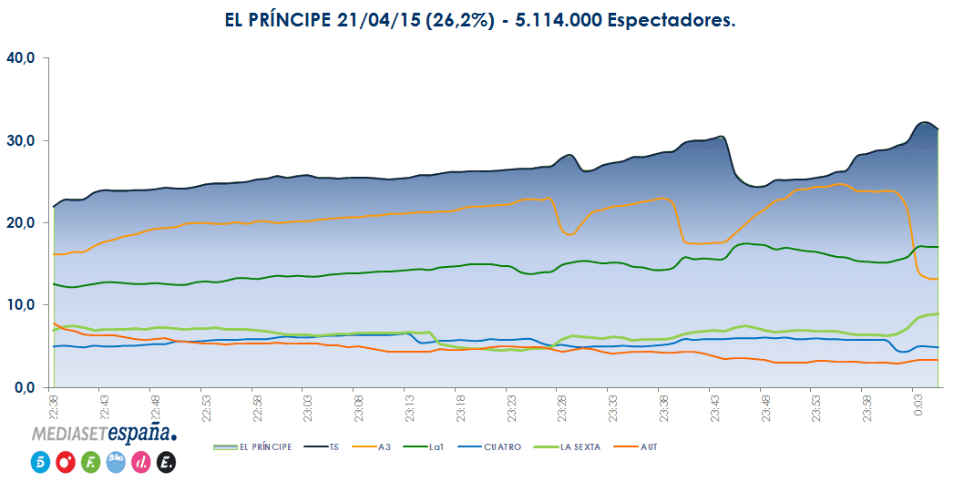Curva de audiencia de ‘El Príncipe’