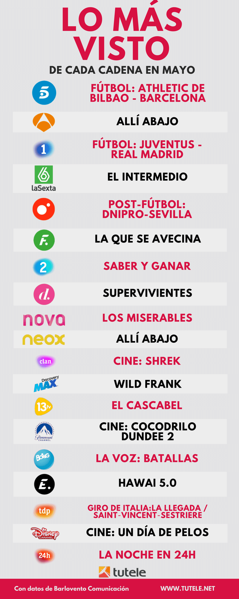 Lo más visto de cada cadena en mayo