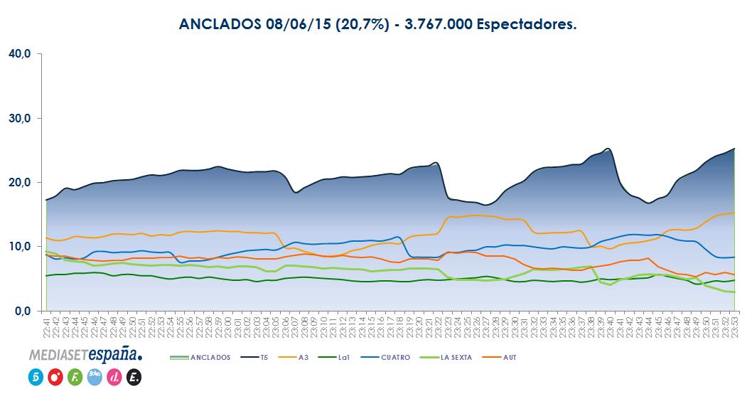 Curva de audiencia de ‘Anclados’ (8-6-2015)