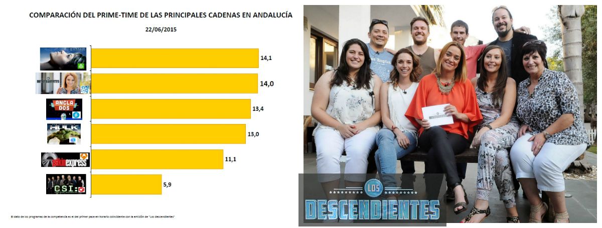 Audiencias autonómicas: ‘Los descendientes’ se estrenan con un 14% en Canal Sur