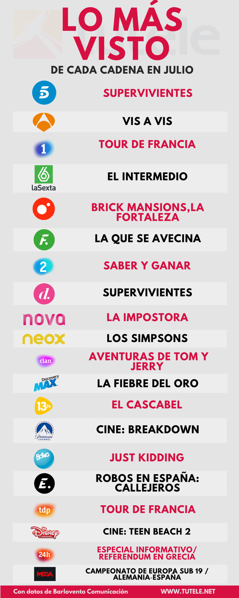 Lo más visto de cada cadena en julio