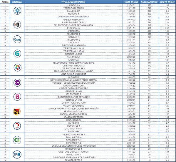 Audiencias autonómicas: TV3 supera el 26% con su especial sobre los resultados de las elecciones