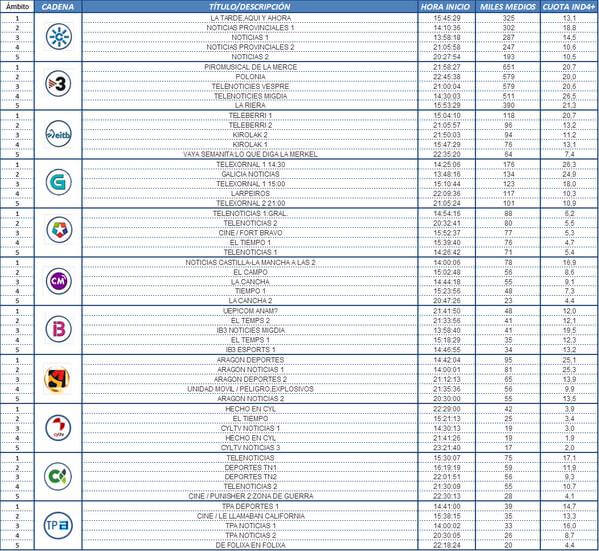 Audiencias autonómicas: TV3 alcanza el 20,7% con el piromusical de la Mercè