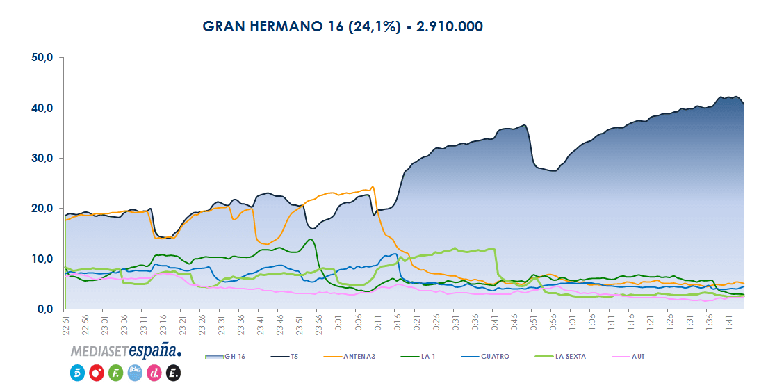 Gráfica de audiencias de ‘Gran Hermano 16’ (24/9/2015)