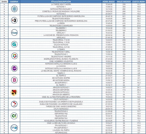 Audiencias autonómicas: TV3 alcanza un 28,6% con el partido del FC Barcelona