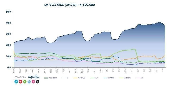 Gráfica de audiencia de ‘La Voz Kids’ (5-10-2015)