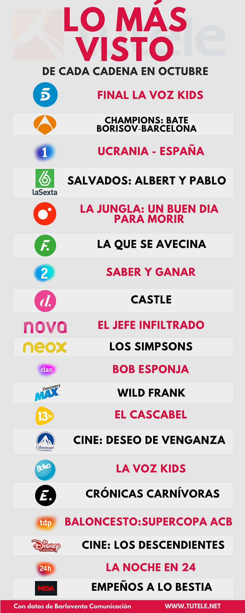 Lo más visto de cada cadena en octubre