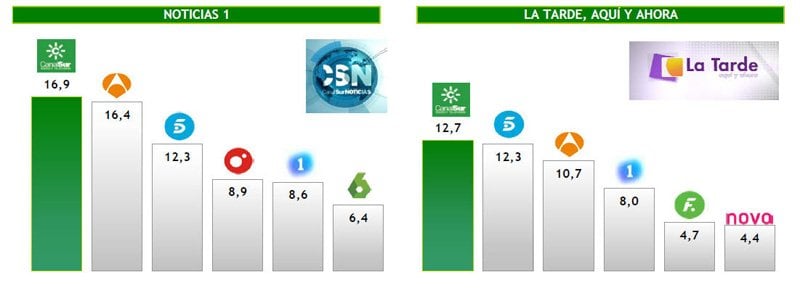 Audiencias 'Noticias 1' Canal Sur 12-7-2017