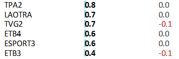autonomicas-con-peores-datos-de-audiencia