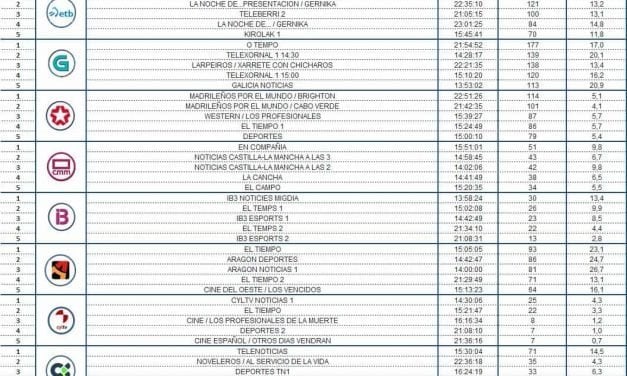 Audiencias autonómicas: ‘La tarde aquí y ahora’, lo más visto de Canal Sur