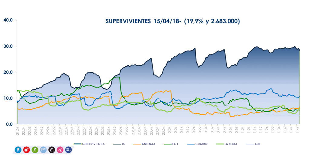 grafica audiencias supervivientes