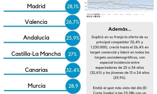 Audiencias TV: El estreno de ‘GH VIP 6’ alcanza el 32,4% en Canarias