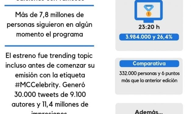 Audiencias TV: ‘MasterChef Celebrity 3’ roza el 25% en su estreno