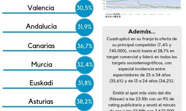 Audiencias TV: ‘GH Vip 6’ arrasa en Asturias con un 38,2%