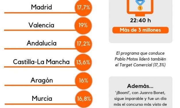 Audiencias TV: ‘El Hormiguero 3.0’ alcanza el 19% en Valencia