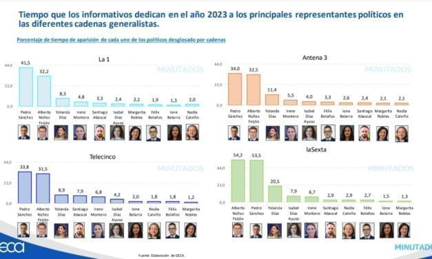 Los informativos de laSexta, los únicos que dedican más tiempo a Alberto Núñez Feijóo que a Pedro Sánchez